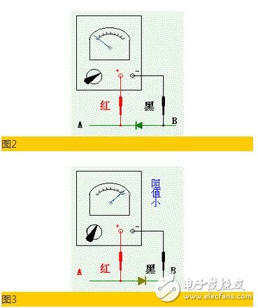 测量的方法是先把万用表拨到“欧姆”档（通常用R×100或R×1K），然后用万用表分别接到二极管的两个极上去。当表内的电源使二极管处于正向接法时，二极管导通，阻值较小（几十欧到几千欧的范围），这就告诉我们黑表笔接触的时二极管的正极；红表笔接触的时二极管的负极（见图3）；当表内的电源使二极管处在反向接法时，二极管截止，阻值很大（一般为几百千欧），这就告诉我们黑表笔接触的是二极管的负极，红表笔接触的是二极管的正极。