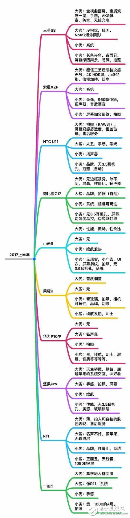 一图看懂小米6、一加5、努比亚、三星s8、荣耀9等2017上半年旗舰优缺点