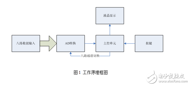 基于51系列单片机控制的8路数据采集