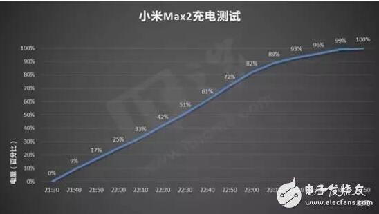 小米max2怎么样？小米max2评测大而且持久！性能不强但是够用,非常适合现在的市场需求