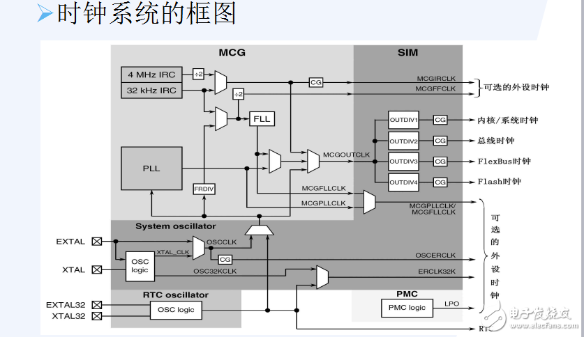 K60系统时钟模块