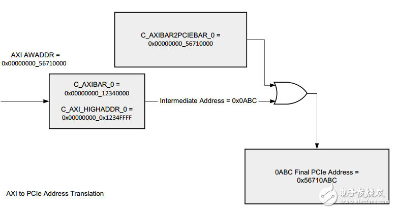 一文详解PCIe内存空间到AXI内存空间的转换