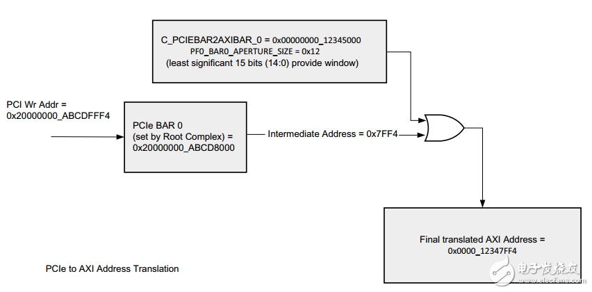 一文详解PCIe内存空间到AXI内存空间的转换