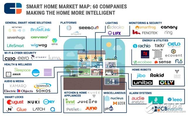 60家公司13大领域，看智能家居的生态全景