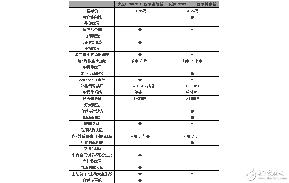 大众途观L和本田冠道，你给推荐谁？