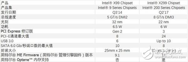 想到底升级了啥？X299比X99主板可不止多了个2