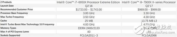 想到底升级了啥？X299比X99主板可不止多了个2