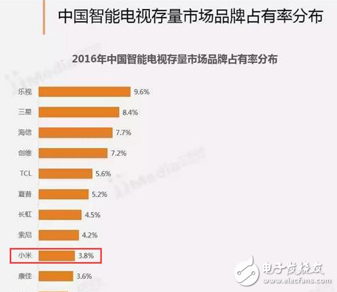 小米电视在同行业拿这么多奖 为什么市场表现依然不佳？