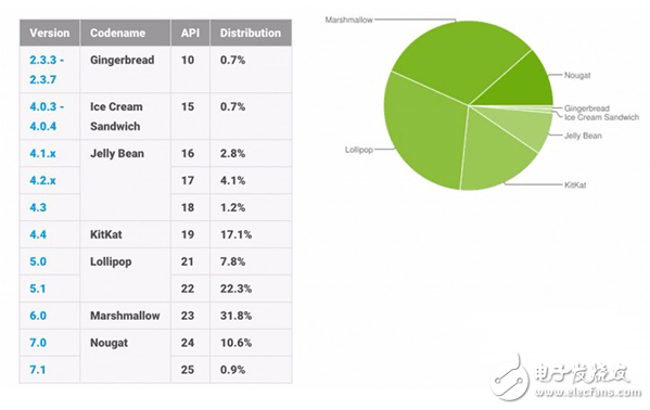 发布快一年 安卓牛轧糖市场份额终于达到了两位数！
