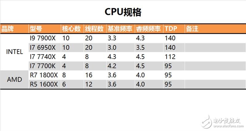 终极版！Intel十核心i9-7900X深度评测