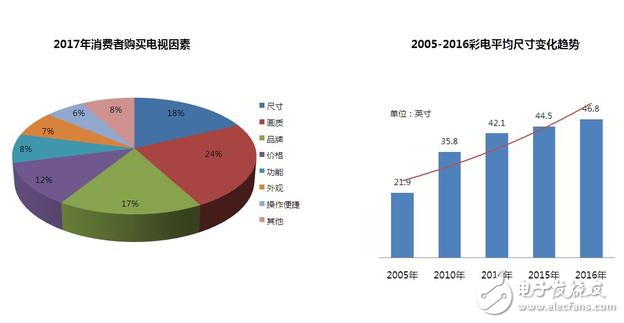 2017年彩电消费及趋势预测报告：55英寸大屏幕电视最受欢迎