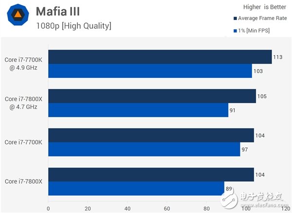 4核、6核Intel i7两大处理器游戏对打比较：全程吊打