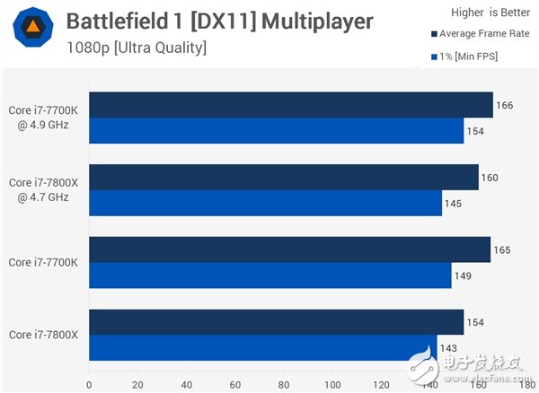 4核、6核Intel i7两大处理器游戏对打比较：全程吊打