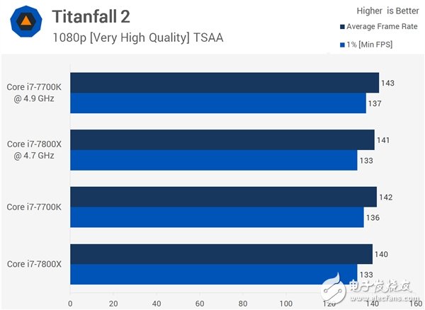 4核、6核Intel i7两大处理器游戏对打比较：全程吊打