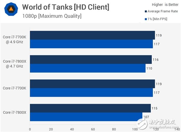 4核、6核Intel i7两大处理器游戏对打比较：全程吊打