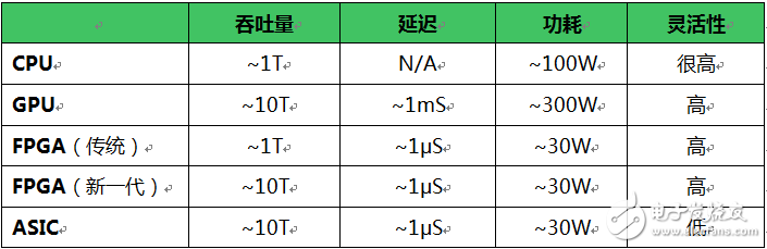 一文了解大数据带火FPGA的理由