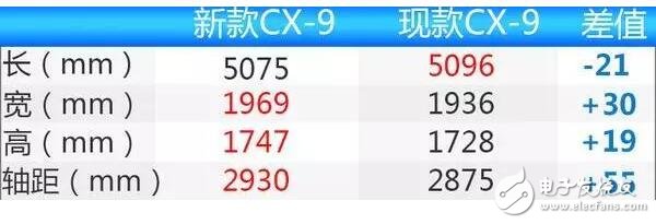 马自达CX-9,长近5米1轴距2米9,将于2018年正式上市,售价22万起