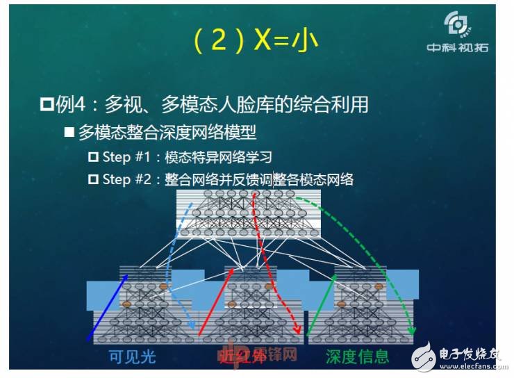 人工智能超越人类？如何用X数据驱动AI成长