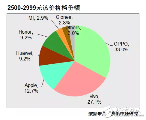 17年6月最热门手机出炉 OPPOR11数据第一 OPPOR9s、A57持续发力