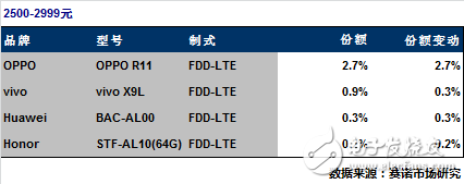 17年6月最热门手机出炉 OPPOR11数据第一 OPPOR9s、A57持续发力