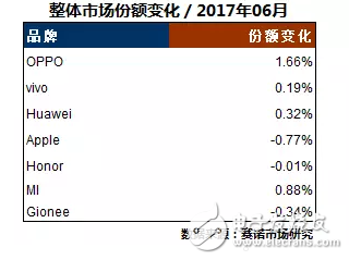 17年6月最热门手机出炉 OPPOR11数据第一 OPPOR9s、A57持续发力