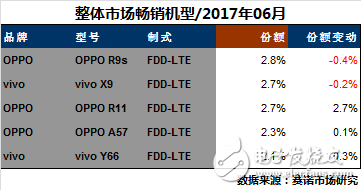 17年6月最热门手机出炉 OPPOR11数据第一 OPPOR9s、A57持续发力