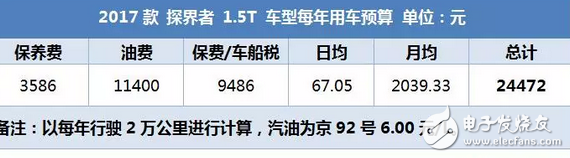 昂科威同平台SUV，2.0T油耗9升，每年养车2.5万贵吗？