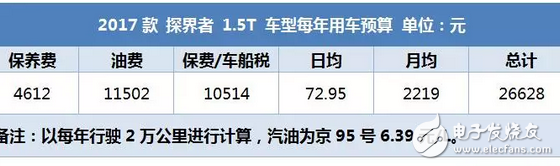 昂科威同平台SUV，2.0T油耗9升，每年养车2.5万贵吗？