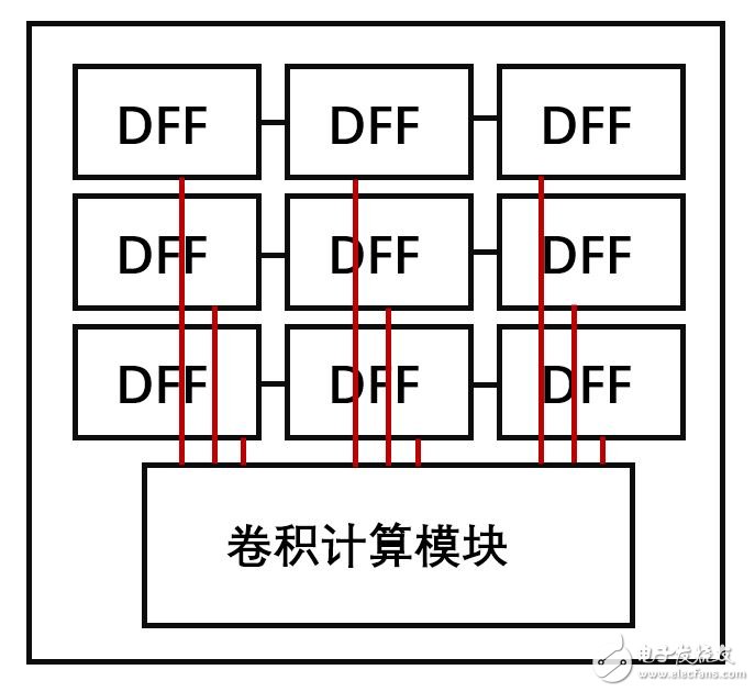 三个不同AXI IP核的实现的方法_性能的对比及差异的分析