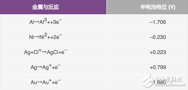  可穿戴系统的生物阻抗电路设计的解决方案