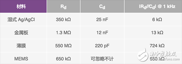  可穿戴系统的生物阻抗电路设计的解决方案