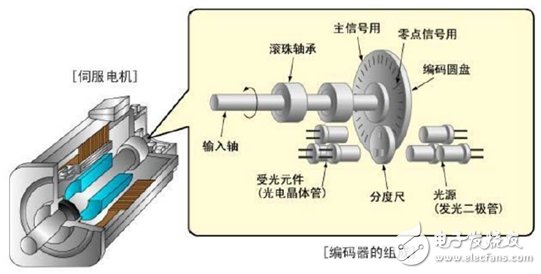 伺服系统，智能制造的关键核心