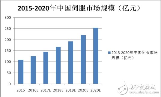 伺服系统，智能制造的关键核心