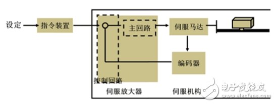 伺服系统，智能制造的关键核心