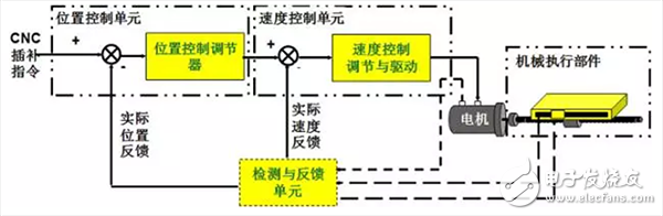  机器人伺服系统详解（组成/原理框图/执行元件/发展趋势）