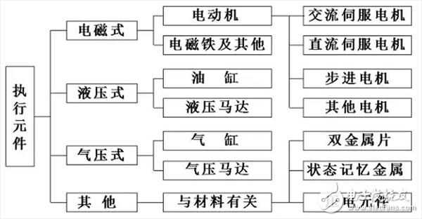  机器人伺服系统详解（组成/原理框图/执行元件/发展趋势）