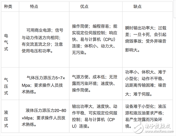  机器人伺服系统详解（组成/原理框图/执行元件/发展趋势）