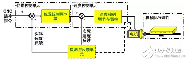  机器人伺服系统详解（组成/原理框图/执行元件/发展趋势）