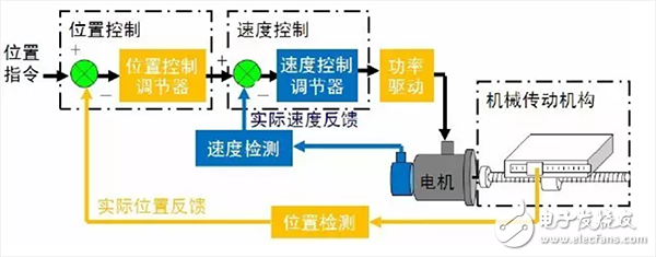  机器人伺服系统详解（组成/原理框图/执行元件/发展趋势）