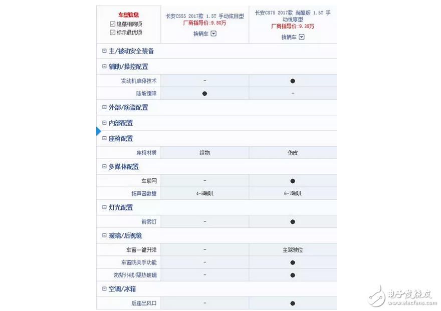 长安CS55正式上市9.8万起，网友：国产车如今爱不起？