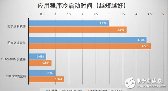 APP秒开和游戏读条秒过都靠它：固态硬盘SSD飞速发展，NVMe引领存储新时代