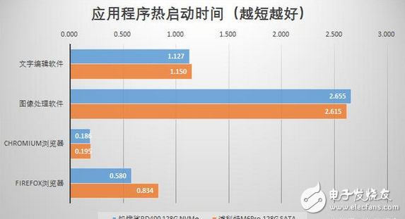 APP秒开和游戏读条秒过都靠它：固态硬盘SSD飞速发展，NVMe引领存储新时代