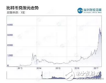 无限辉煌的未来还是巨大的骗局 比特币真能改变世界吗