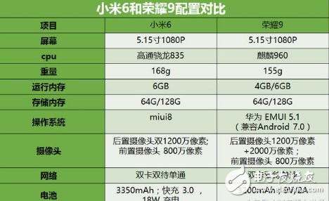 小米6和荣耀9到底哪家强？小米6和华为荣耀9区别对比评测：从外观/配置/系统/拍照/价格一探究竟