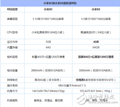 小米5X与小米5C对比评测：外观、配置、性能、续航、跑分对比分析那个更好？