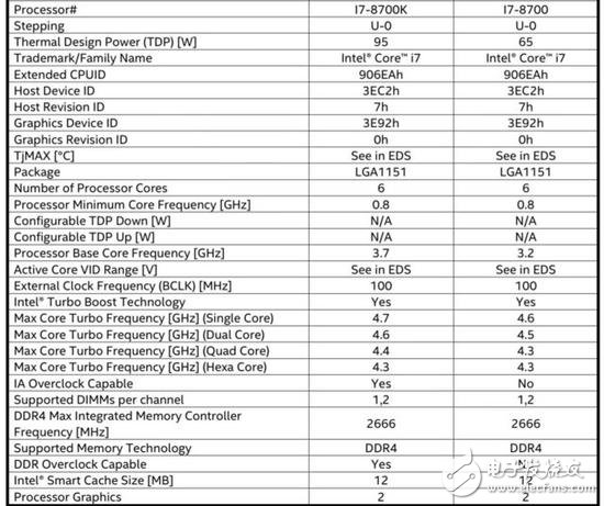 第八代酷睿处理器规格全数曝光 i7-8700K单核睿频狂飙至4.7GHz