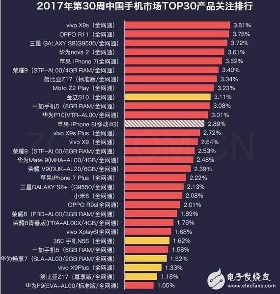 这就是实力，vivo X9s连续两周关注度第一