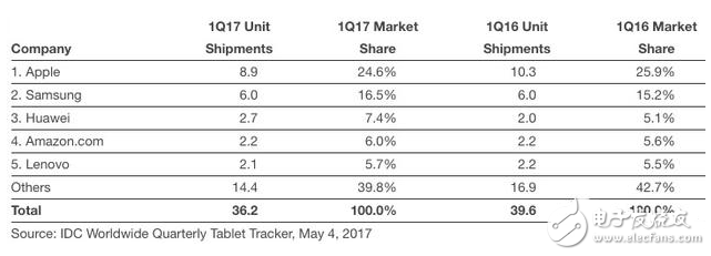 A9处理器的iPad大受欢迎：iPad销量反增 总体增长15%