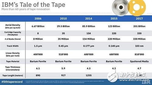 磁带威廉希尔官方网站
再次大放异彩：瞬秒硬盘 一个盒子大小可装330TB数据！