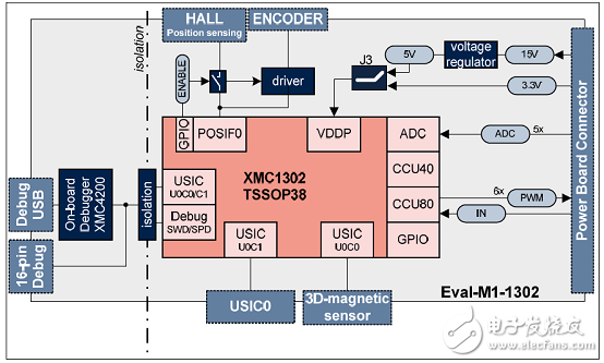 采用ARM Cortex-M0处理器内核  英飞凌XMC1302马达控制解决方案